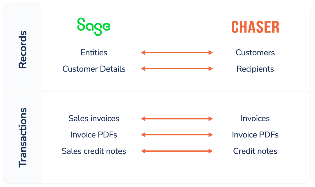 PM-WEB-202406-LIGHT-Chaser-INTEGRATION DATA TRANSFER TABLE 2 - API integration 